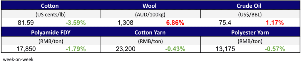 Materials Prices Dec 15