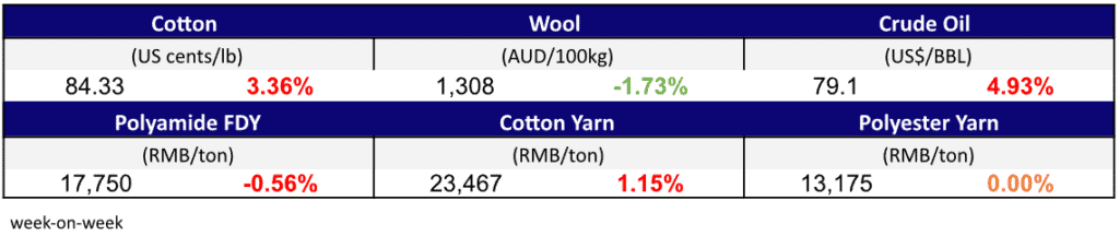 Materials Prices Dec 22,