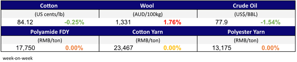 Materials Prices Dec 29,