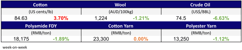 Materials Prices Dec 8