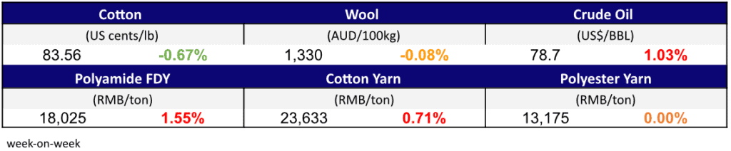 Materials Prices Jan 12