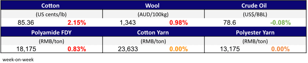Materials Prices Jan 19