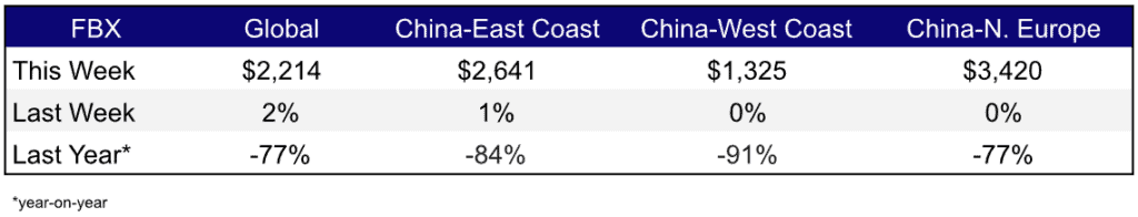 Freight Rates Weekly Feb 2,