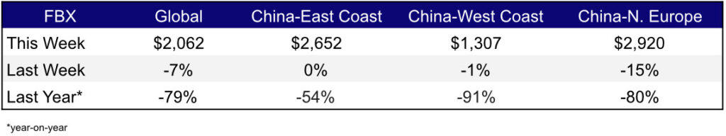 Freight Rates Weekly Feb 9,