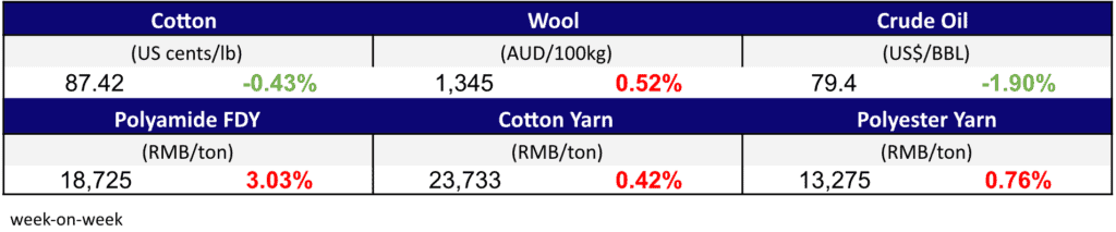 Materials Price Feb 2,