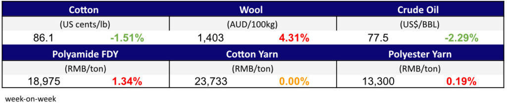 Materials Price Feb 9 ,