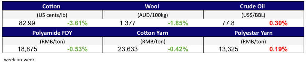 Materials Prices Feb 16,