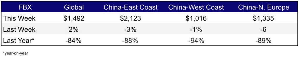 Freight Rates Weekly Mar 30