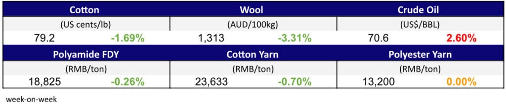 Materials Price Mar 23