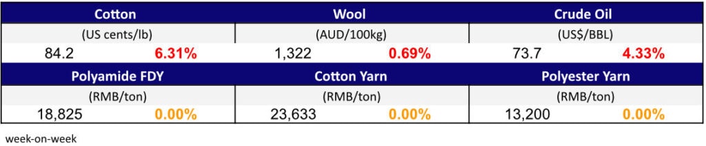 Materials Price Mar 30