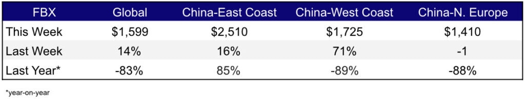 Freight Rates Weekly Apr 27,