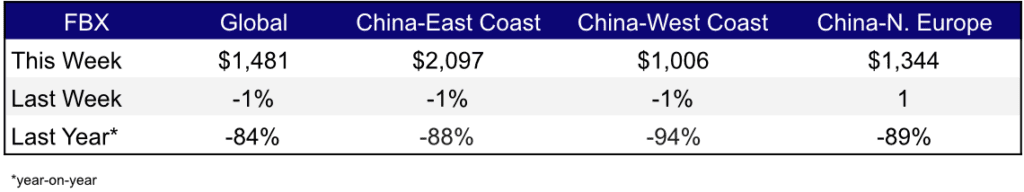 Freight Rates Weekly Apr 5,