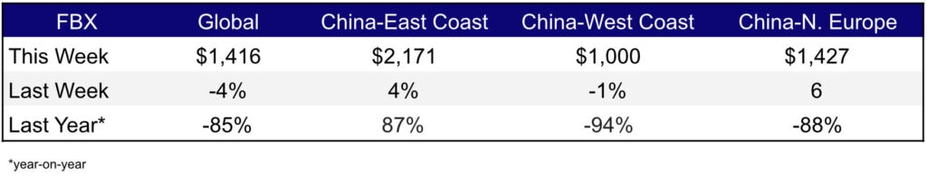 Freight Rates Weekly April 13,
