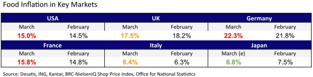 Key markets Inflation