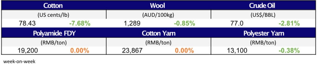 Materials Price Movement Apr 27,