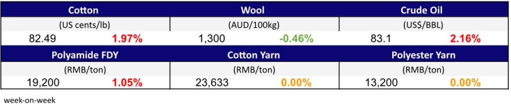Materials Prices Apr 13,