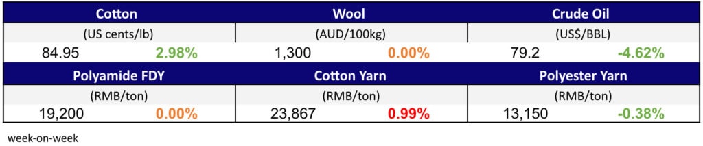 Materials Prices Apr 21,