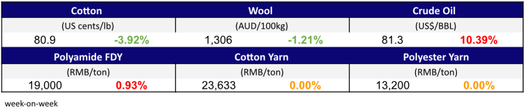 Materials Prices Apr 5,