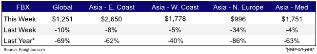 Freight Rates Weekly Sept 28,