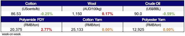 Materials Price Movement.xlsx