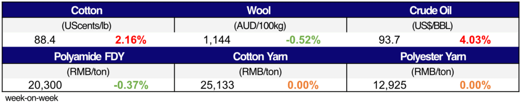 Materials Prices Sept 28,