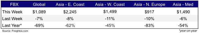 Freight Rates Weekly