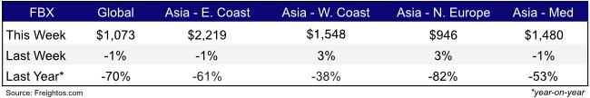 Freight Rates Weekly