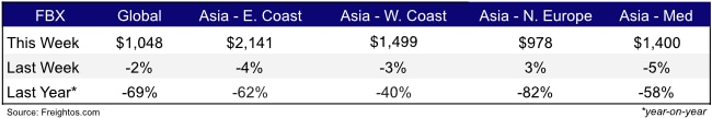 Freight Rates Weekly
