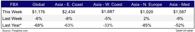 Freight Rates Weekly