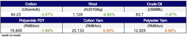 Materials Price Movement.xlsx