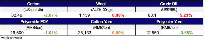 Materials Price Movement.xlsx