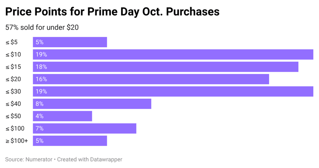 UMIBj price points for prime day oct purchases