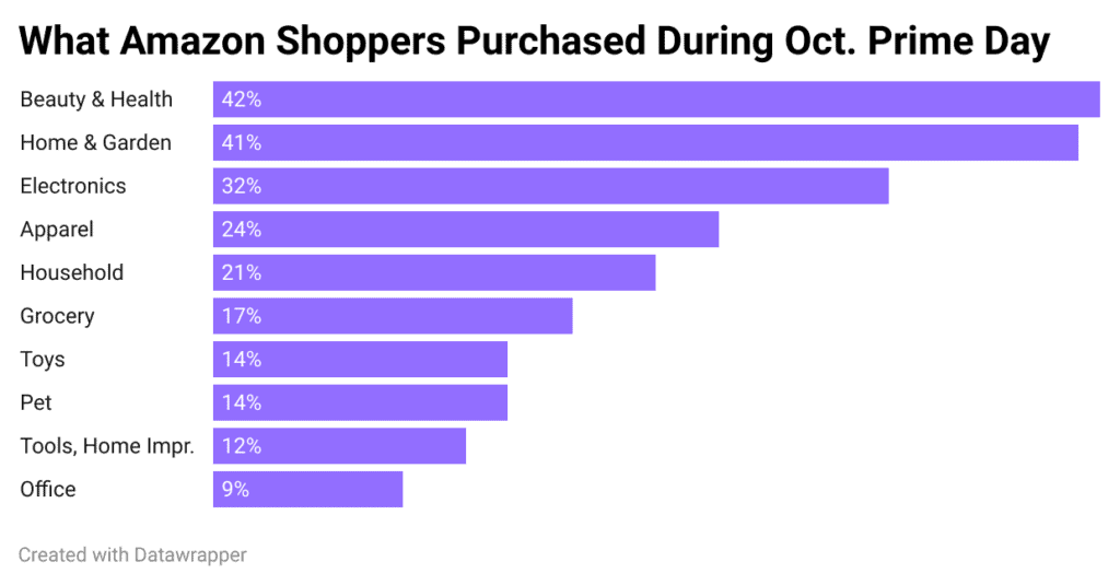 Z9ymg what amazon shoppers purchased during oct prime day