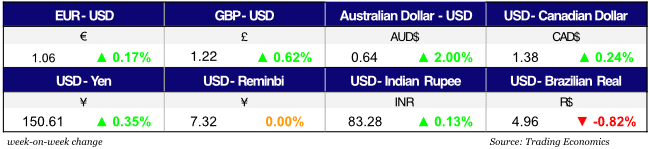 Currencies Nov 2,