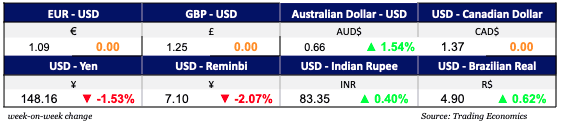 Currencies Nov 23,