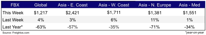 Freight Rates Weekly