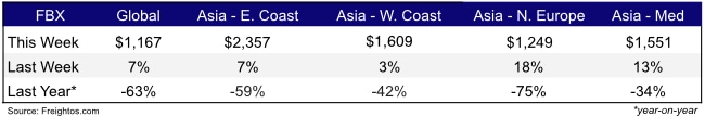 Freight Rates Weekly