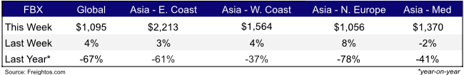 Freight Rates Weekly Nov 2,