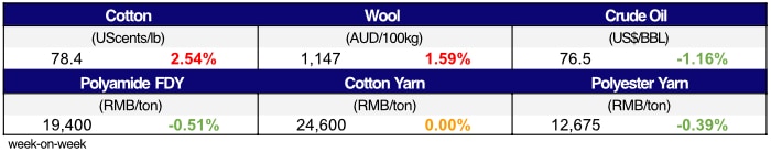 Materials Price Movement.xlsx