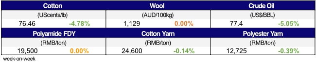Materials Price Movement.xlsx