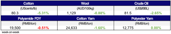 Materials prices Nov 2,