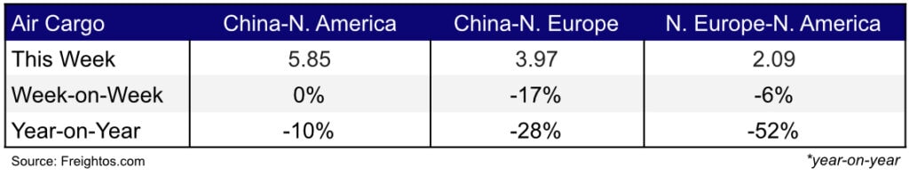 Freight Rates Weekly