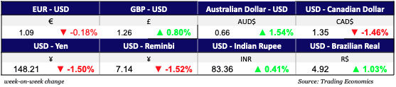 Currencies Dec