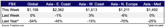 Freight Rates Dec