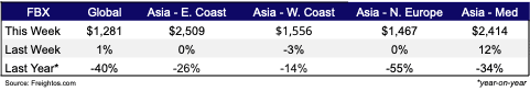 Frieght Rates Dec 20,