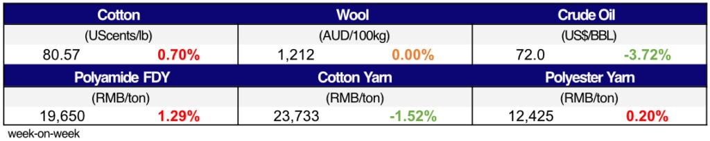 Materials Price Movement.xlsx