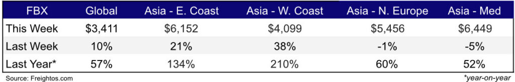 Freight Rates Weekly