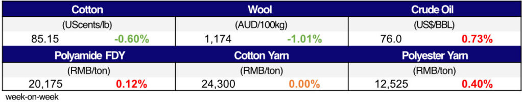 Materials Price Movement.xlsx