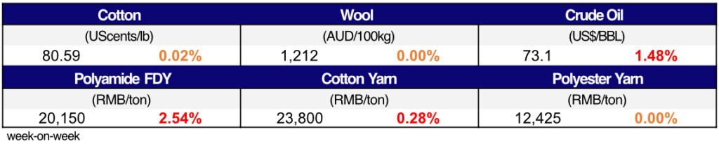 Materials Price Movement.xlsx