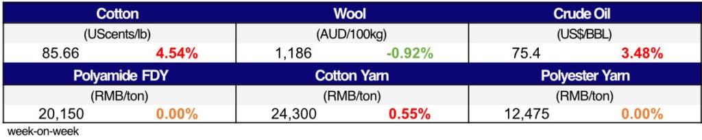 Materials Price Movement.xlsx